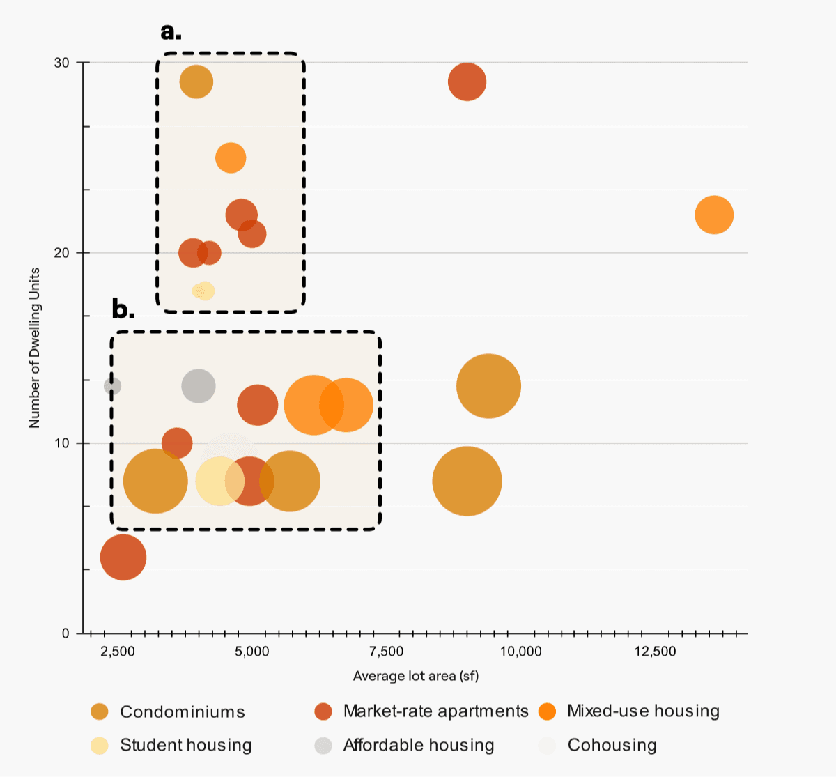 Chart showing single-stair building data and trends